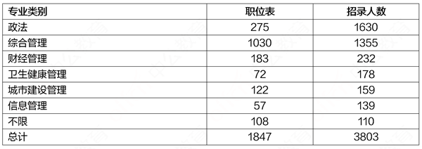 2020上海公务员考试职位表解读：本科学历仍占主体