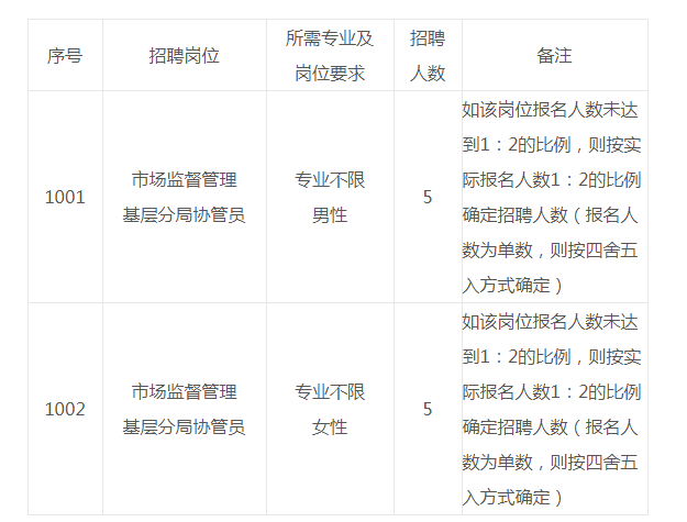2019年江西吉安万安县市场监管局基层分局协管员招聘10人公告