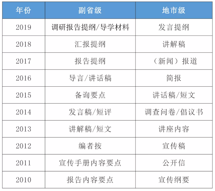 2020国考申论小作文10大题型介绍及答题模板