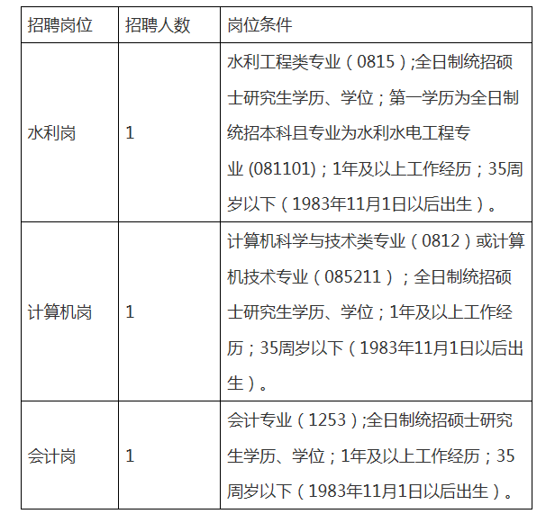 2019年江西省峡江水利枢纽工程管理局招聘3人公告