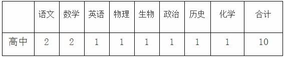 江西抚州黎川一中招聘10人公告