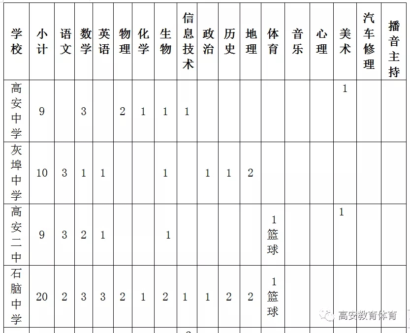 2020年江西宜春高安市直属学校招聘教师90人公告