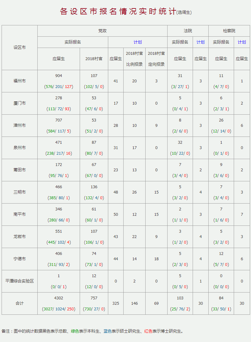 2020年福建选调生考试报名数据