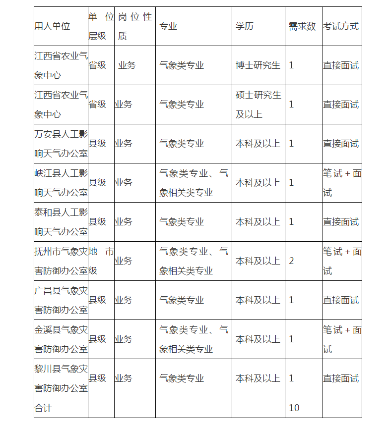 2019年江西省地方气象系统招聘10人公告