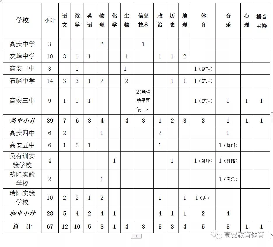 2020年江西宜春高安市直属学校教师招聘134人公告