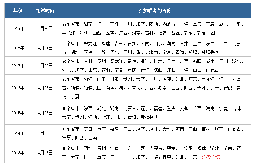 2020年山东省考和多省公务员联考有区别吗？