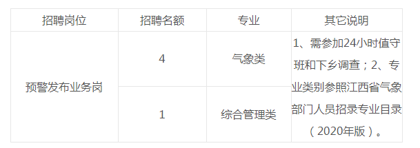 江西九江修水县突发事件预警信息发布中心招聘5人公告