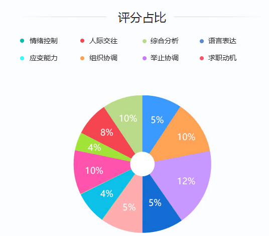 2020年国家公务员考试面试评分标准是什么？