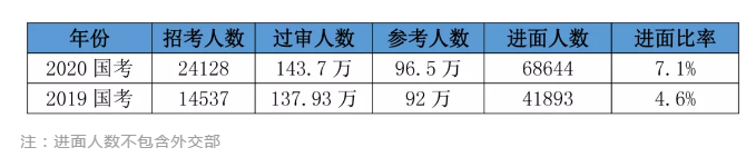 2020国考156分很高？其实这还只是岗位最低进面分！