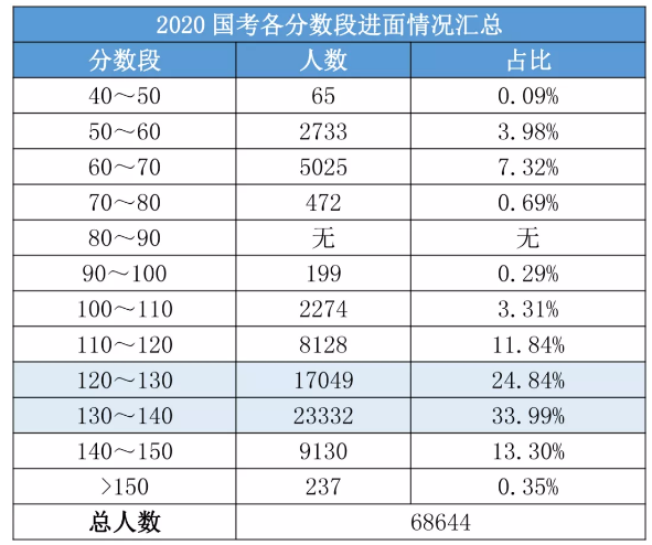 2020国考156分很高？其实这还只是岗位*低进面分！