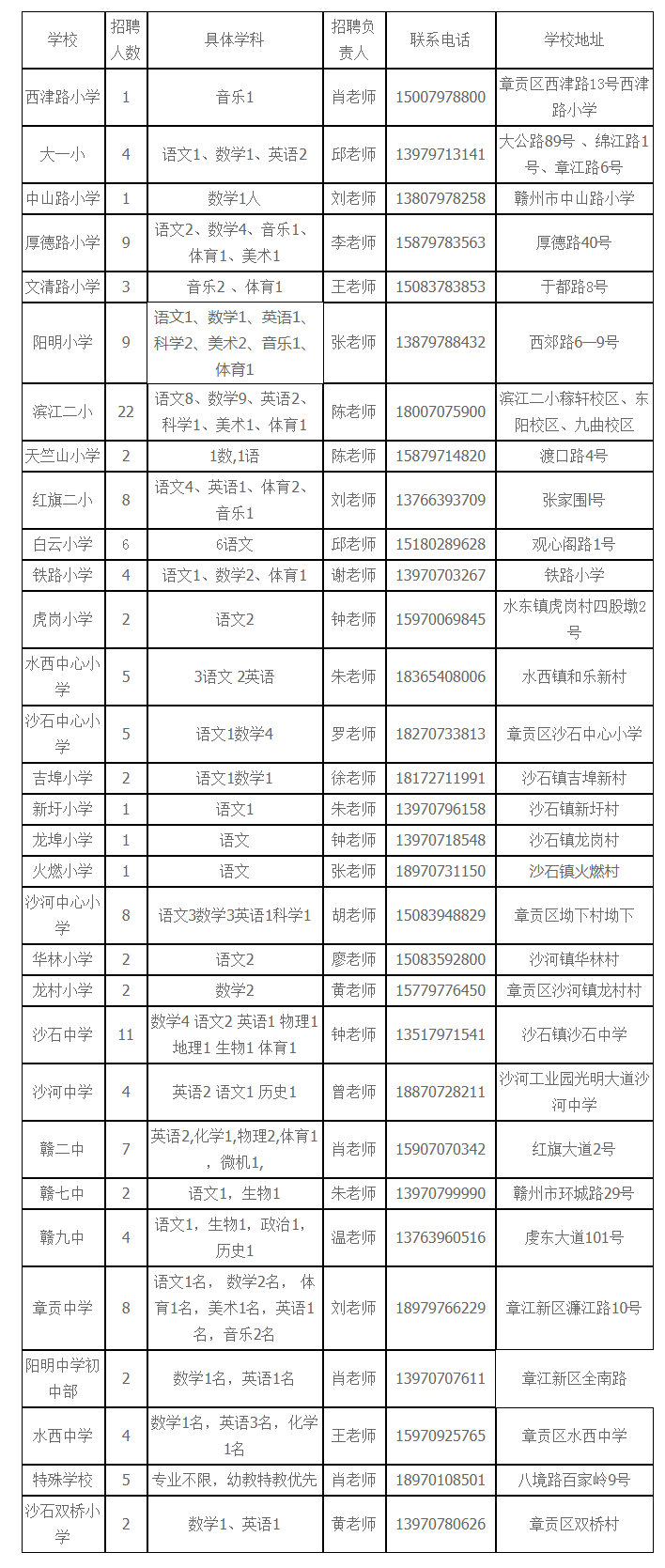 2020年江西赣州章贡区招聘顶岗教学人员147人公告