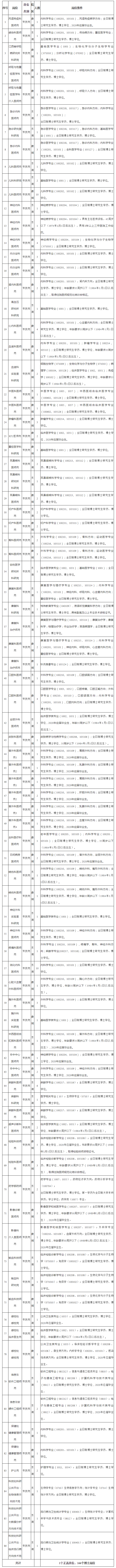 2020年江西南昌大学第一附属医院高层次人才招聘计划（1）