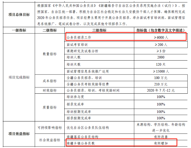 2020年新疆公务员考试确定扩招，总数将超6000人