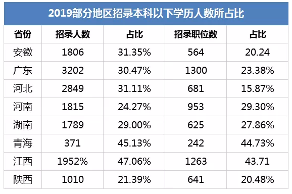 公职类考试学历要求越来越高，专科生出路在哪里？