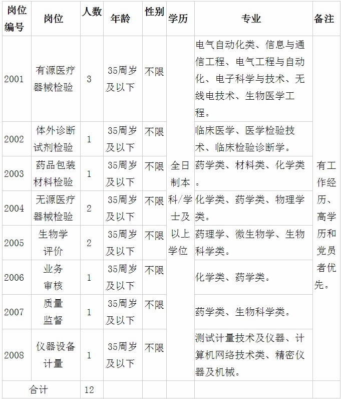 药检所招聘_呼和浩特食品药品检验所招聘35人 食品检验所招聘25人(3)
