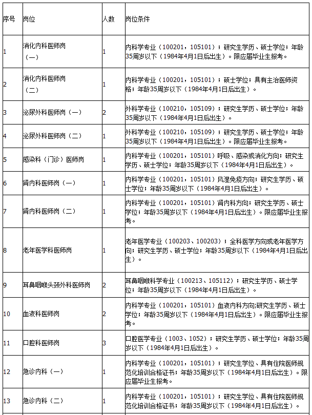 2020年江西南昌大学第四附属医院硕士人才招聘33人公告