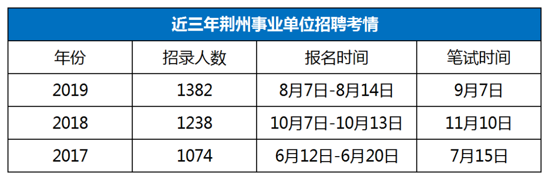 2020湖北荆州事业单位招2187人，扩招58%！