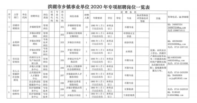 2020年湖北荆州市洪湖市县乡事业单位专项招聘34人公告