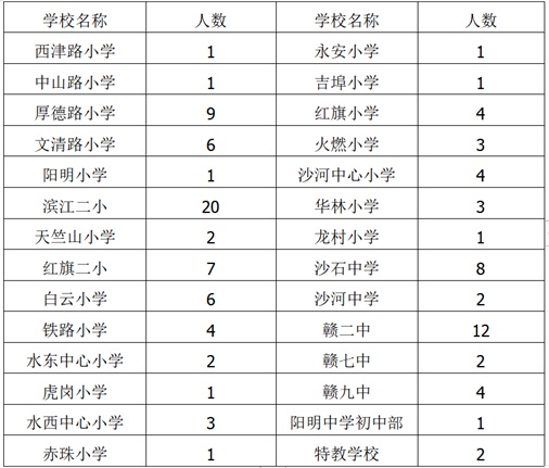 江西赣州章贡区招聘顶岗教学人员112人公告