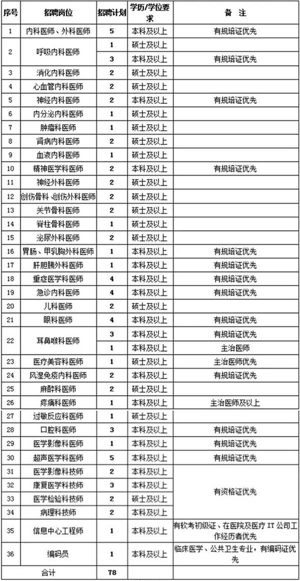 湖北武汉科技大学附属天佑医院招聘78人公告