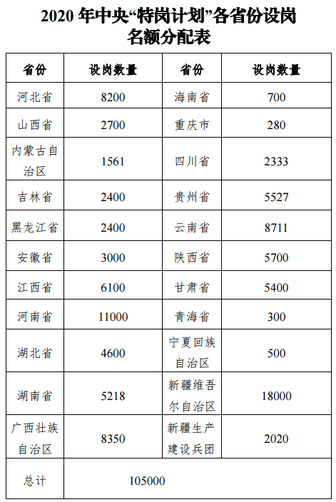 2020 年中央“特岗计划”各省份设岗名额分配表