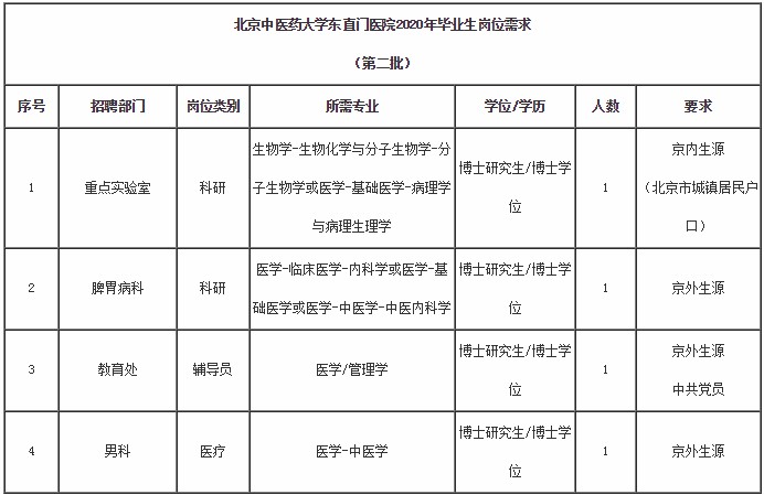 北京中医药大学东直门医院2020年应届毕业生第二批招聘4人公告