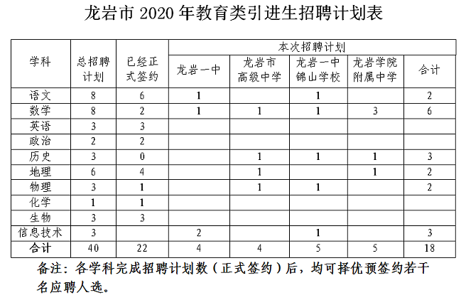 福建省龙岩市市属中小学引进及考核招聘2020年高校优秀毕业生43人公告