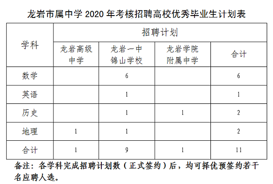 福建省龙岩市市属中小学引进及考核招聘2020年高校优秀毕业生43人公告