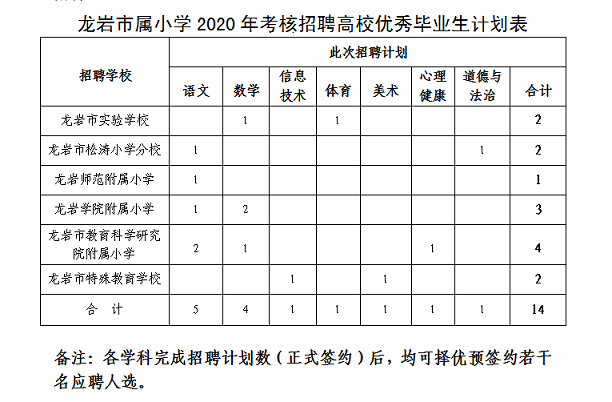 福建省龙岩市市属中小学引进及考核招聘2020年高校优秀毕业生43人公告