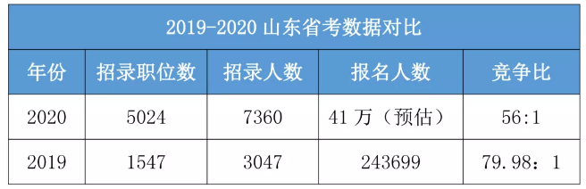 今年是公务员考试最易上岸的一年！你一定要参加