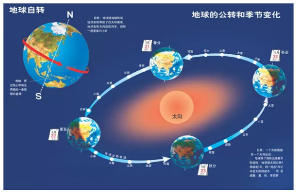 很显而易见的一点就是,地球上的昼夜交替和季节变化将会发生改变.