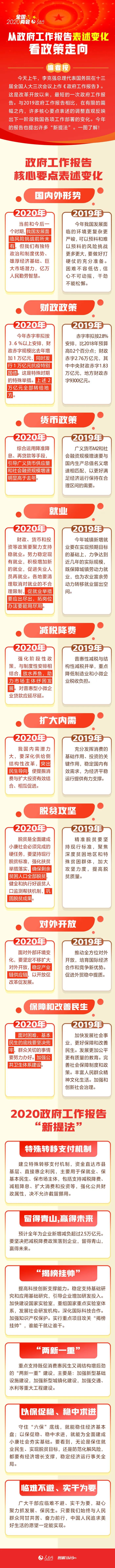 时政热点：从政府工作报告表述变化看政策走向