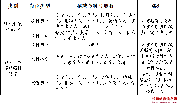 湖北宜昌市长阳县教育局计划招聘教师131人预告