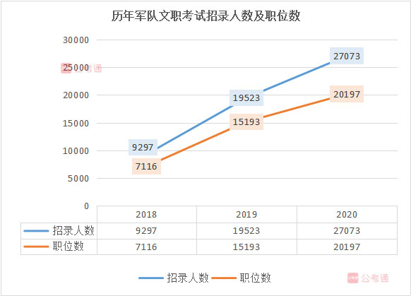 2020年军队文职考试职位表全面解读：扩招38%