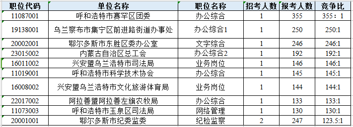 内蒙古公务员报考数据：超4万人报 最高比355:1