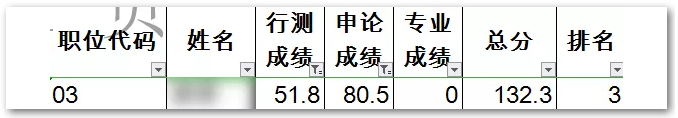 申论80，行测50！这样的分数还有救吗？