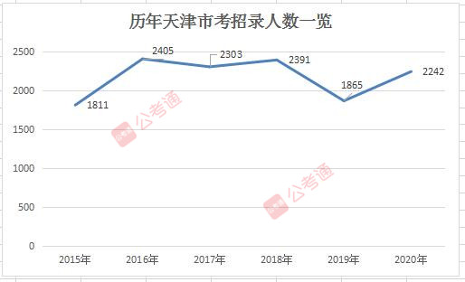 2020年天津公务员考试职位表解读：56.8%职位仅限应届生