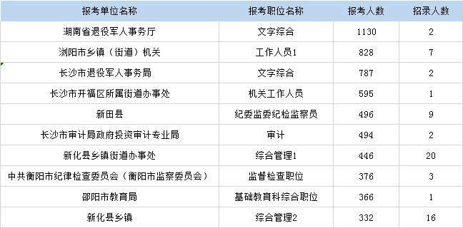 湖南省考报名倒计时 超8万人报考 最高比595:1