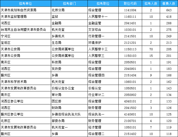 天津市考报名数据：15263人缴费 147个岗位0缴费