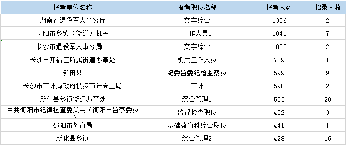 湖南省考报名人数昨日增长2万余人 最高比729:1