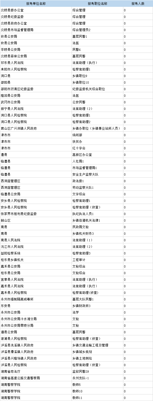 湖南省考报名人数昨日增长2万余人 总数超10万人