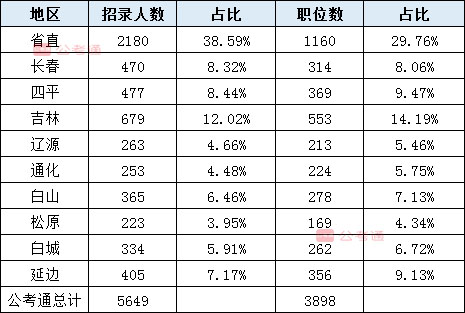 2020年吉林公务员考试职位表解读：扩招54%，6成职位大专学历可报