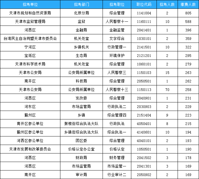 天津市考报名数据：22451人缴费 最高比为402:1