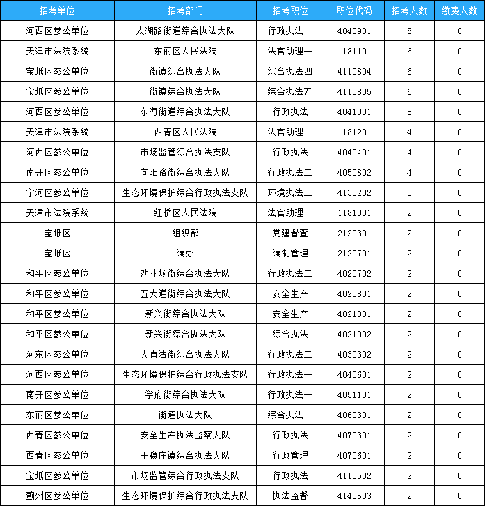 天津市考报名数据：22451人缴费 最高比为402:1
