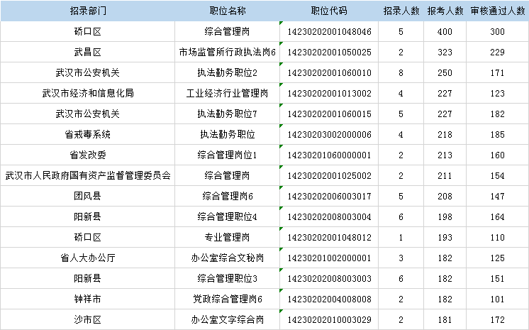 湖北省考数据：已有67303人报名 44027人过审