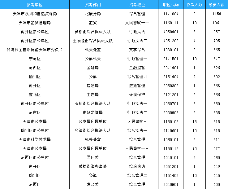 天津市考报名数据：58623人缴费 最热职位626:1