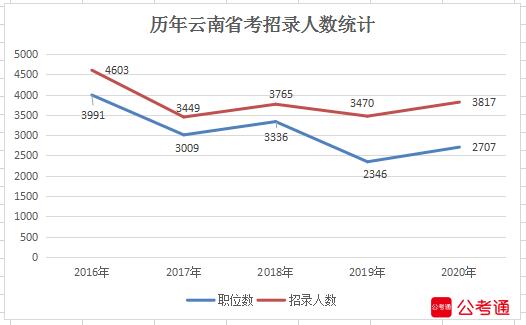 2020年云南公务员考试职位表解读：超3成岗位大专可报