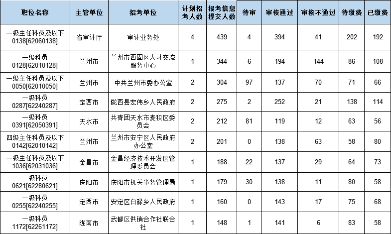 甘肃省考报名数据：最高比344:1 138个岗位0报考