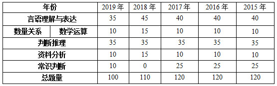 历年广西公务员考试行测题型题量考情分析