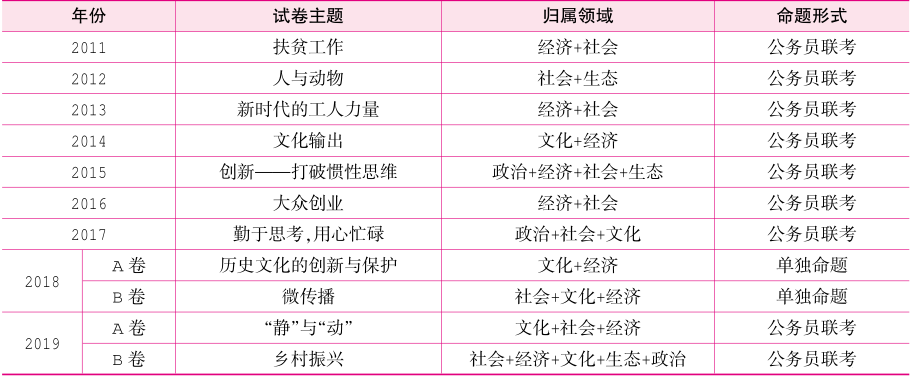 历年广西公务员考试申论考情分析